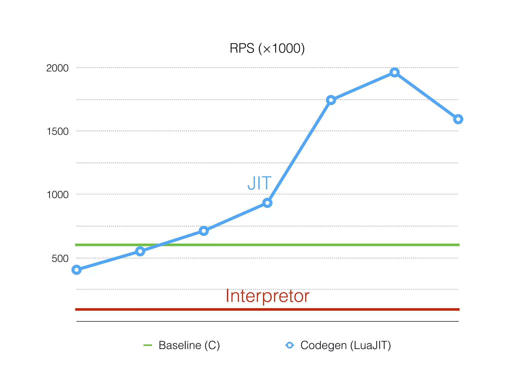 RPS (×1000)
500
1000
1500
2000
Baseline (C) Codegen (LuaJIT)
Interpretor
JIT
 