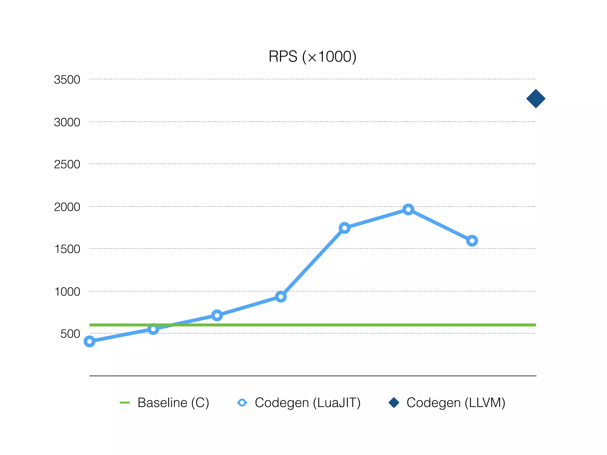 RPS (×1000)
500
1000
1500
2000
2500
3000
3500
Baseline (C) Codegen (LuaJIT) Codegen (LLVM)
 