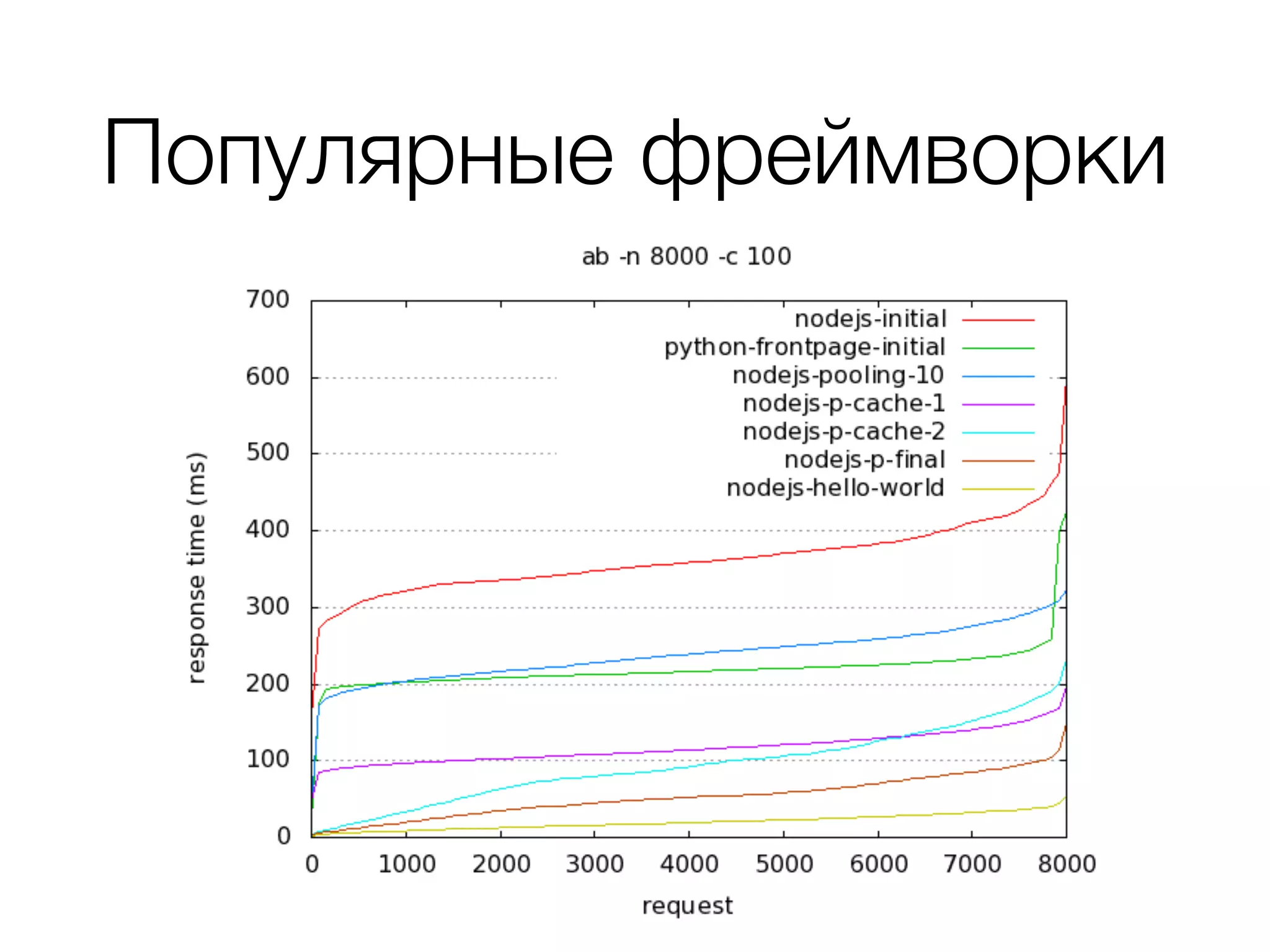 Популярные фреймворки
 
