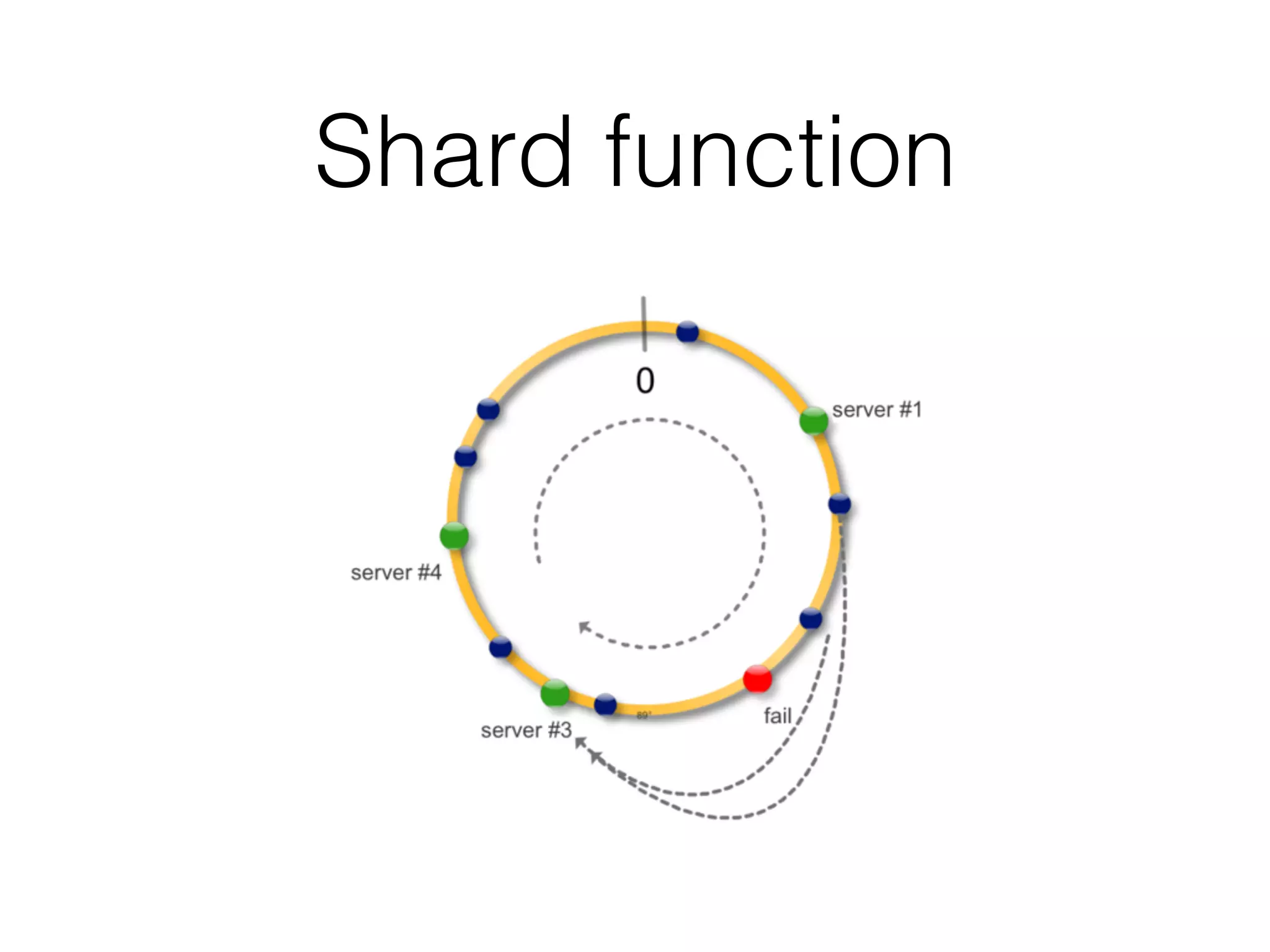 Shard function
 