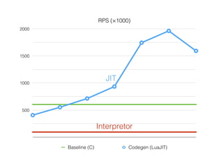 RPS (×1000)
500
1000
1500
2000
Baseline (C) Codegen (LuaJIT)
Interpretor
JIT
 