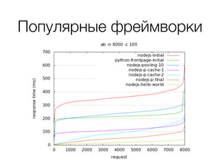 Популярные фреймворки
 