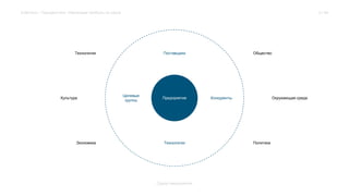 Технологии Поставщики 
Общество 
Целевые 
группы Предприятие 
Конкуренты 
Экономика Технологии 
Политика 
Среда предприятия 
Extension / Трендвотчинг. Извлекаем прибыль из хаоса 
Культура Окружающая среда 
6 / 64 
 
