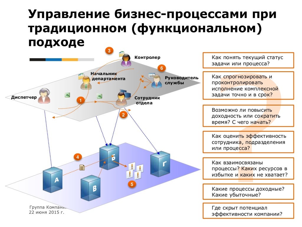 Управление как функциональный процесс. Управление как информационный процесс. Процессный подход в менеджменте. Функции управления. Управление как информационный процесс представляет собой.