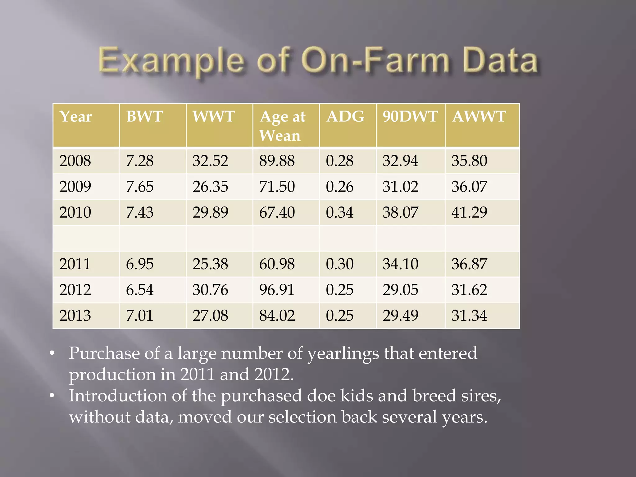 Year BWT WWT Age at
Wean
ADG 90DWT AWWT
2008 7.28 32.52 89.88 0.28 32.94 35.80
2009 7.65 26.35 71.50 0.26 31.02 36.07
2010 7.43 29.89 67.40 0.34 38.07 41.29
2011 6.95 25.38 60.98 0.30 34.10 36.87
2012 6.54 30.76 96.91 0.25 29.05 31.62
2013 7.01 27.08 84.02 0.25 29.49 31.34
• Purchase of a large number of yearlings that entered
production in 2011 and 2012.
• Introduction of the purchased doe kids and breed sires,
without data, moved our selection back several years.
 