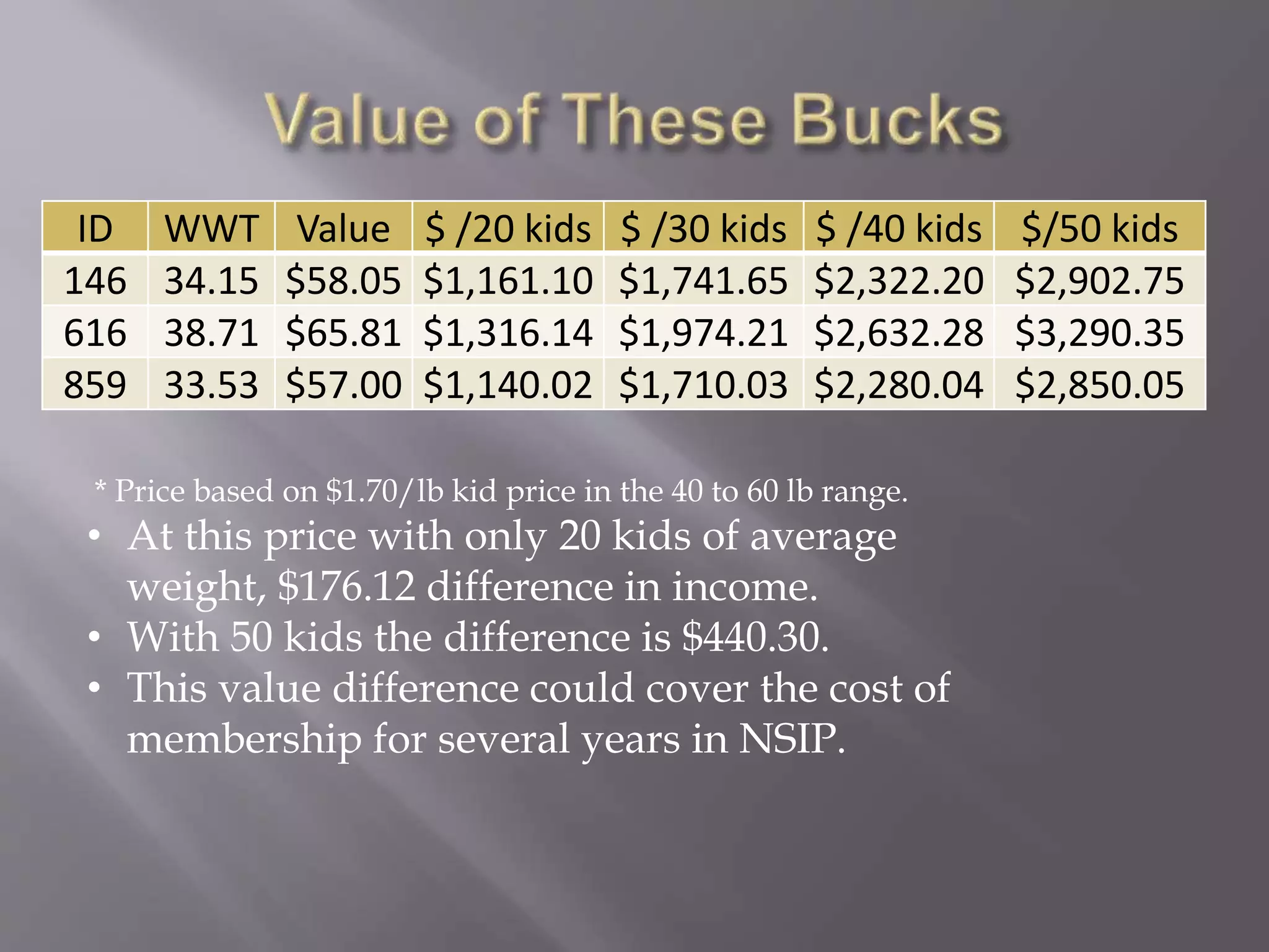 ID WWT Value $ /20 kids $ /30 kids $ /40 kids $/50 kids
146 34.15 $58.05 $1,161.10 $1,741.65 $2,322.20 $2,902.75
616 38.71 $65.81 $1,316.14 $1,974.21 $2,632.28 $3,290.35
859 33.53 $57.00 $1,140.02 $1,710.03 $2,280.04 $2,850.05
* Price based on $1.70/lb kid price in the 40 to 60 lb range.
• At this price with only 20 kids of average
weight, $176.12 difference in income.
• With 50 kids the difference is $440.30.
• This value difference could cover the cost of
membership for several years in NSIP.
 