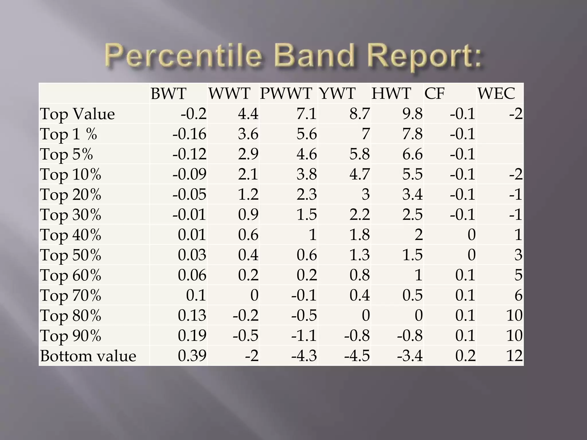 BWT WWT PWWT YWT HWT CF WEC
Top Value -0.2 4.4 7.1 8.7 9.8 -0.1 -2
Top 1 % -0.16 3.6 5.6 7 7.8 -0.1
Top 5% -0.12 2.9 4.6 5.8 6.6 -0.1
Top 10% -0.09 2.1 3.8 4.7 5.5 -0.1 -2
Top 20% -0.05 1.2 2.3 3 3.4 -0.1 -1
Top 30% -0.01 0.9 1.5 2.2 2.5 -0.1 -1
Top 40% 0.01 0.6 1 1.8 2 0 1
Top 50% 0.03 0.4 0.6 1.3 1.5 0 3
Top 60% 0.06 0.2 0.2 0.8 1 0.1 5
Top 70% 0.1 0 -0.1 0.4 0.5 0.1 6
Top 80% 0.13 -0.2 -0.5 0 0 0.1 10
Top 90% 0.19 -0.5 -1.1 -0.8 -0.8 0.1 10
Bottom value 0.39 -2 -4.3 -4.5 -3.4 0.2 12
 