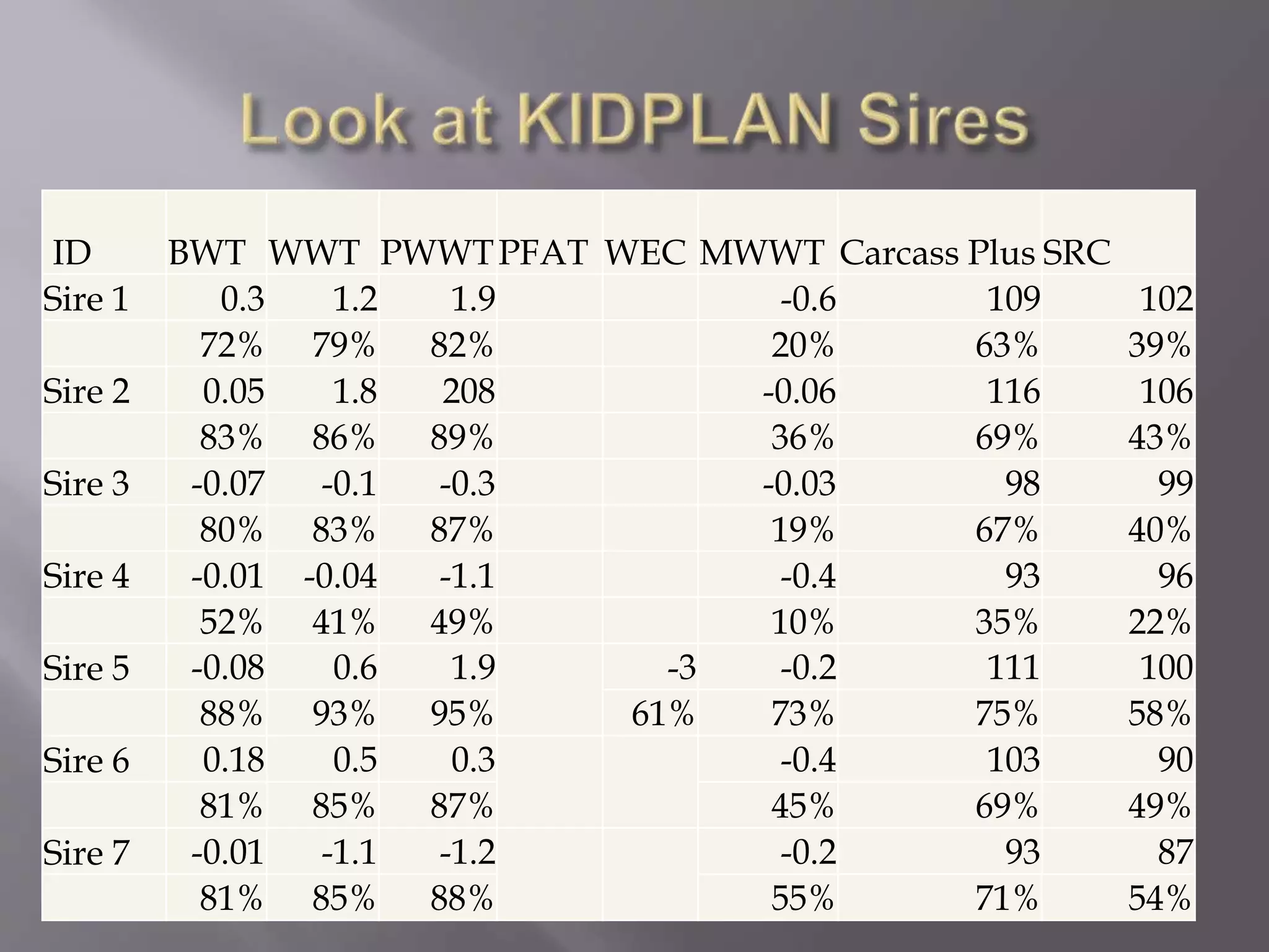 ID BWT WWT PWWTPFAT WEC MWWT Carcass Plus SRC
Sire 1 0.3 1.2 1.9 -0.6 109 102
72% 79% 82% 20% 63% 39%
Sire 2 0.05 1.8 208 -0.06 116 106
83% 86% 89% 36% 69% 43%
Sire 3 -0.07 -0.1 -0.3 -0.03 98 99
80% 83% 87% 19% 67% 40%
Sire 4 -0.01 -0.04 -1.1 -0.4 93 96
52% 41% 49% 10% 35% 22%
Sire 5 -0.08 0.6 1.9 -3 -0.2 111 100
88% 93% 95% 61% 73% 75% 58%
Sire 6 0.18 0.5 0.3 -0.4 103 90
81% 85% 87% 45% 69% 49%
Sire 7 -0.01 -1.1 -1.2 -0.2 93 87
81% 85% 88% 55% 71% 54%
 