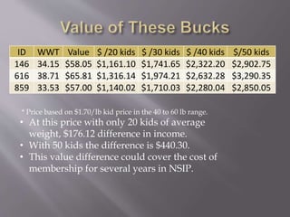 ID WWT Value $ /20 kids $ /30 kids $ /40 kids $/50 kids
146 34.15 $58.05 $1,161.10 $1,741.65 $2,322.20 $2,902.75
616 38.71 $65.81 $1,316.14 $1,974.21 $2,632.28 $3,290.35
859 33.53 $57.00 $1,140.02 $1,710.03 $2,280.04 $2,850.05
* Price based on $1.70/lb kid price in the 40 to 60 lb range.
• At this price with only 20 kids of average
weight, $176.12 difference in income.
• With 50 kids the difference is $440.30.
• This value difference could cover the cost of
membership for several years in NSIP.
 