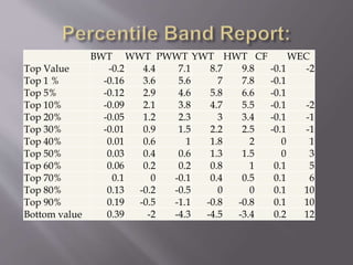 BWT WWT PWWT YWT HWT CF WEC
Top Value -0.2 4.4 7.1 8.7 9.8 -0.1 -2
Top 1 % -0.16 3.6 5.6 7 7.8 -0.1
Top 5% -0.12 2.9 4.6 5.8 6.6 -0.1
Top 10% -0.09 2.1 3.8 4.7 5.5 -0.1 -2
Top 20% -0.05 1.2 2.3 3 3.4 -0.1 -1
Top 30% -0.01 0.9 1.5 2.2 2.5 -0.1 -1
Top 40% 0.01 0.6 1 1.8 2 0 1
Top 50% 0.03 0.4 0.6 1.3 1.5 0 3
Top 60% 0.06 0.2 0.2 0.8 1 0.1 5
Top 70% 0.1 0 -0.1 0.4 0.5 0.1 6
Top 80% 0.13 -0.2 -0.5 0 0 0.1 10
Top 90% 0.19 -0.5 -1.1 -0.8 -0.8 0.1 10
Bottom value 0.39 -2 -4.3 -4.5 -3.4 0.2 12
 
