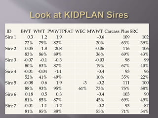 ID BWT WWT PWWTPFAT WEC MWWT Carcass Plus SRC
Sire 1 0.3 1.2 1.9 -0.6 109 102
72% 79% 82% 20% 63% 39%
Sire 2 0.05 1.8 208 -0.06 116 106
83% 86% 89% 36% 69% 43%
Sire 3 -0.07 -0.1 -0.3 -0.03 98 99
80% 83% 87% 19% 67% 40%
Sire 4 -0.01 -0.04 -1.1 -0.4 93 96
52% 41% 49% 10% 35% 22%
Sire 5 -0.08 0.6 1.9 -3 -0.2 111 100
88% 93% 95% 61% 73% 75% 58%
Sire 6 0.18 0.5 0.3 -0.4 103 90
81% 85% 87% 45% 69% 49%
Sire 7 -0.01 -1.1 -1.2 -0.2 93 87
81% 85% 88% 55% 71% 54%
 