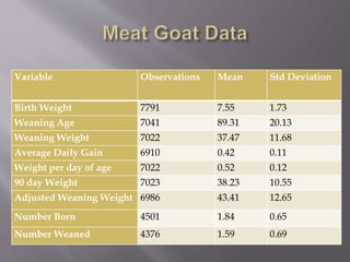 Variable Observations Mean Std Deviation
Birth Weight 7791 7.55 1.73
Weaning Age 7041 89.31 20.13
Weaning Weight 7022 37.47 11.68
Average Daily Gain 6910 0.42 0.11
Weight per day of age 7022 0.52 0.12
90 day Weight 7023 38.23 10.55
Adjusted Weaning Weight 6986 43.41 12.65
Number Born 4501 1.84 0.65
Number Weaned 4376 1.59 0.69
 