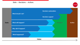 Data
Value
Data → Decisions → Actions
 