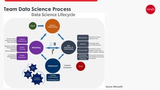 Team Data Science Process
Source: Microsoft
 