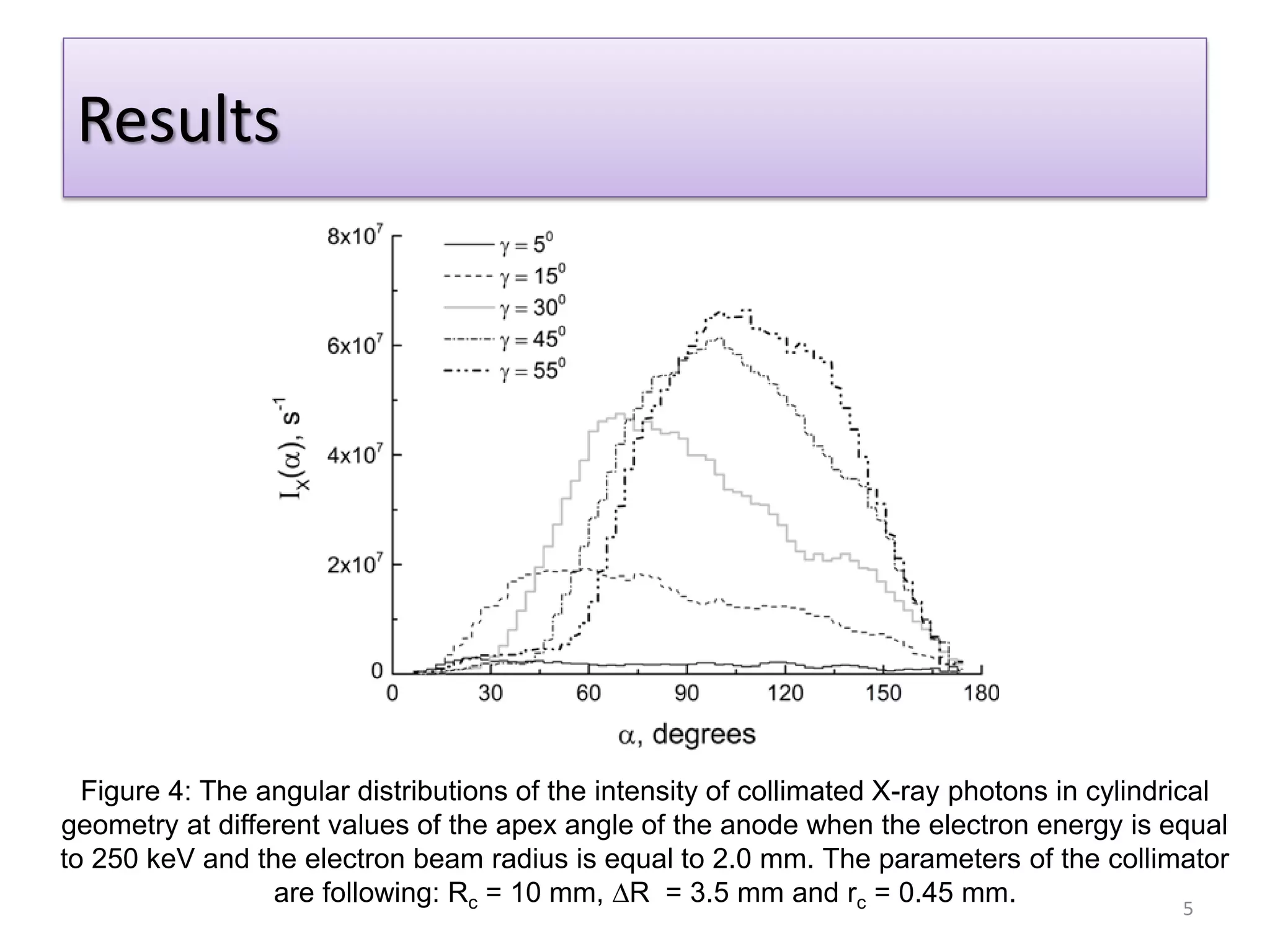 Results
5
Figure 4: The angular distributions of the intensity of collimated X-ray photons in cylindrical
geometry at different values of the apex angle of the anode when the electron energy is equal
to 250 keV and the electron beam radius is equal to 2.0 mm. The parameters of the collimator
are following: Rc = 10 mm, ∆R = 3.5 mm and rc = 0.45 mm.
 