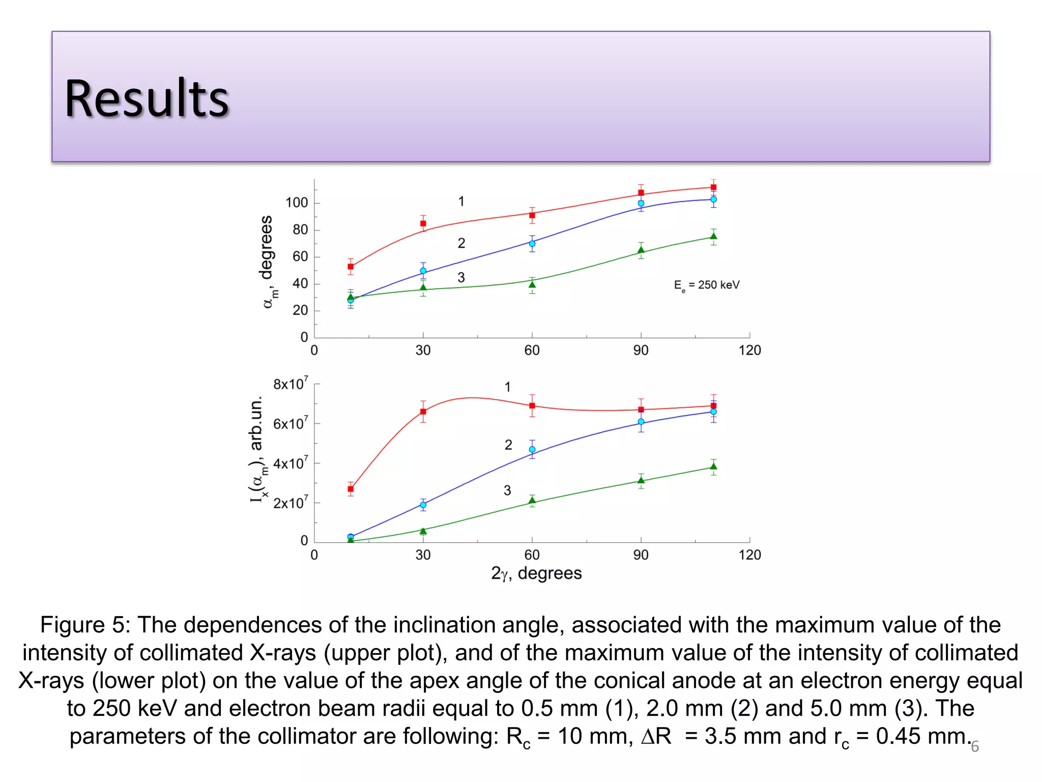 Results
6
Figure 5: The dependences of the inclination angle, associated with the maximum value of the
intensity of collimated X-rays (upper plot), and of the maximum value of the intensity of collimated
X-rays (lower plot) on the value of the apex angle of the conical anode at an electron energy equal
to 250 keV and electron beam radii equal to 0.5 mm (1), 2.0 mm (2) and 5.0 mm (3). The
parameters of the collimator are following: Rc = 10 mm, ∆R = 3.5 mm and rc = 0.45 mm.
 