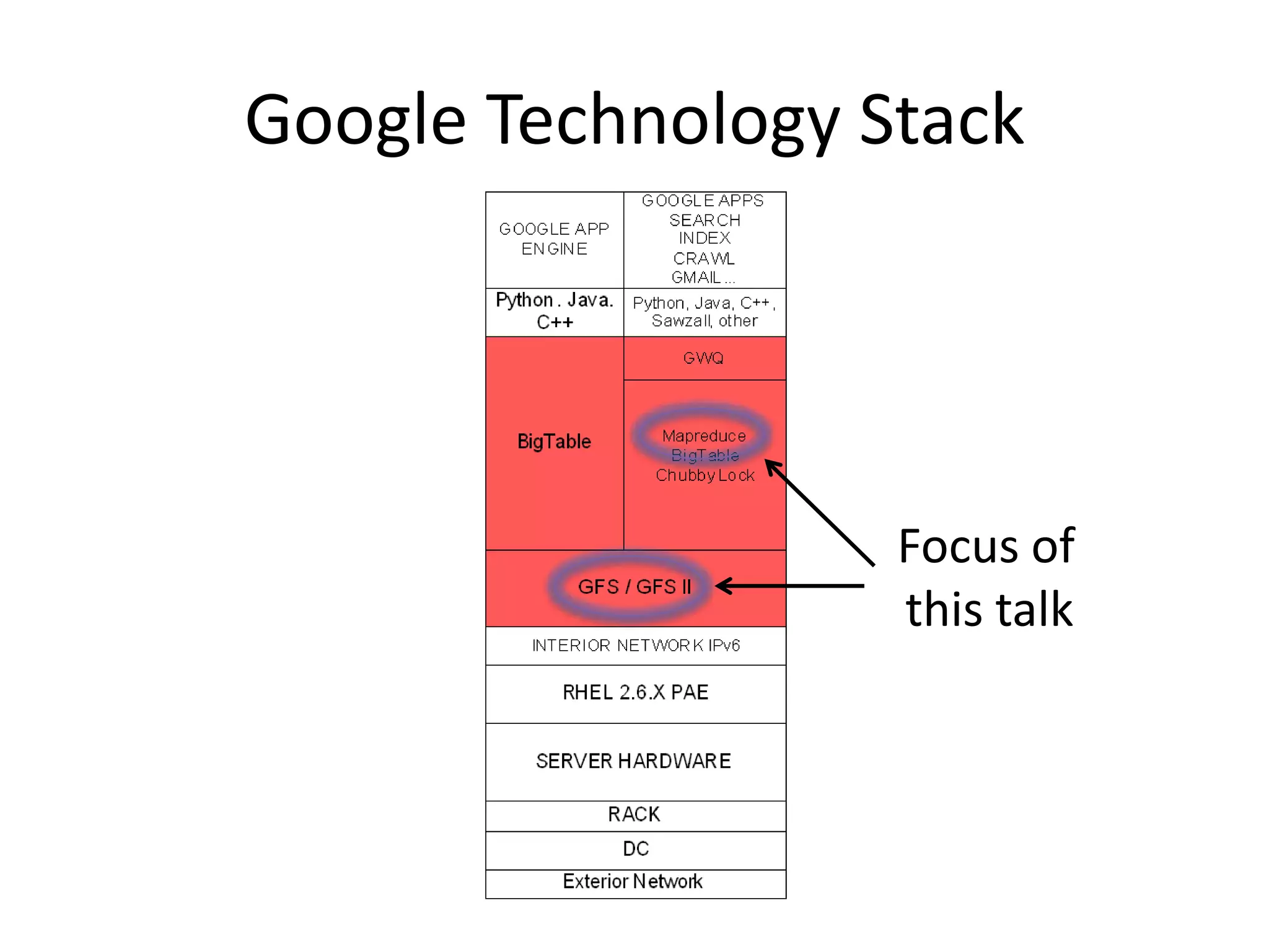 Google Technology Stack




                   Focus of
                   this talk
 