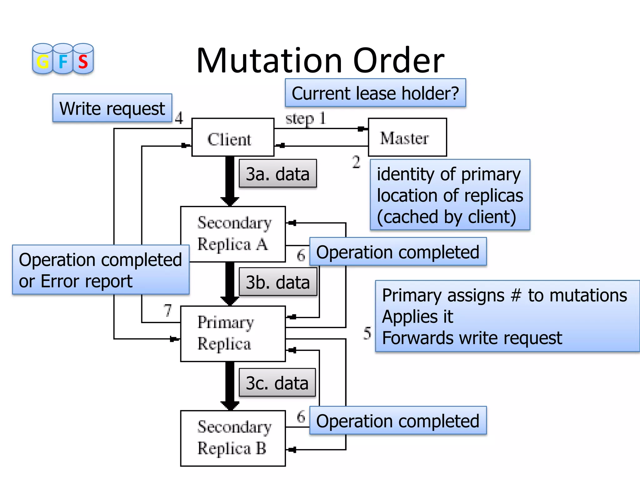 GF S                 Mutation Order
                             Current lease holder?
    Write request


                        3a. data          identity of primary
                                          location of replicas
                                          (cached by client)

Operation completed                Operation completed
or Error report         3b. data
                                          Primary assigns # to mutations
                                          Applies it
                                          Forwards write request

                        3c. data

                                   Operation completed
 