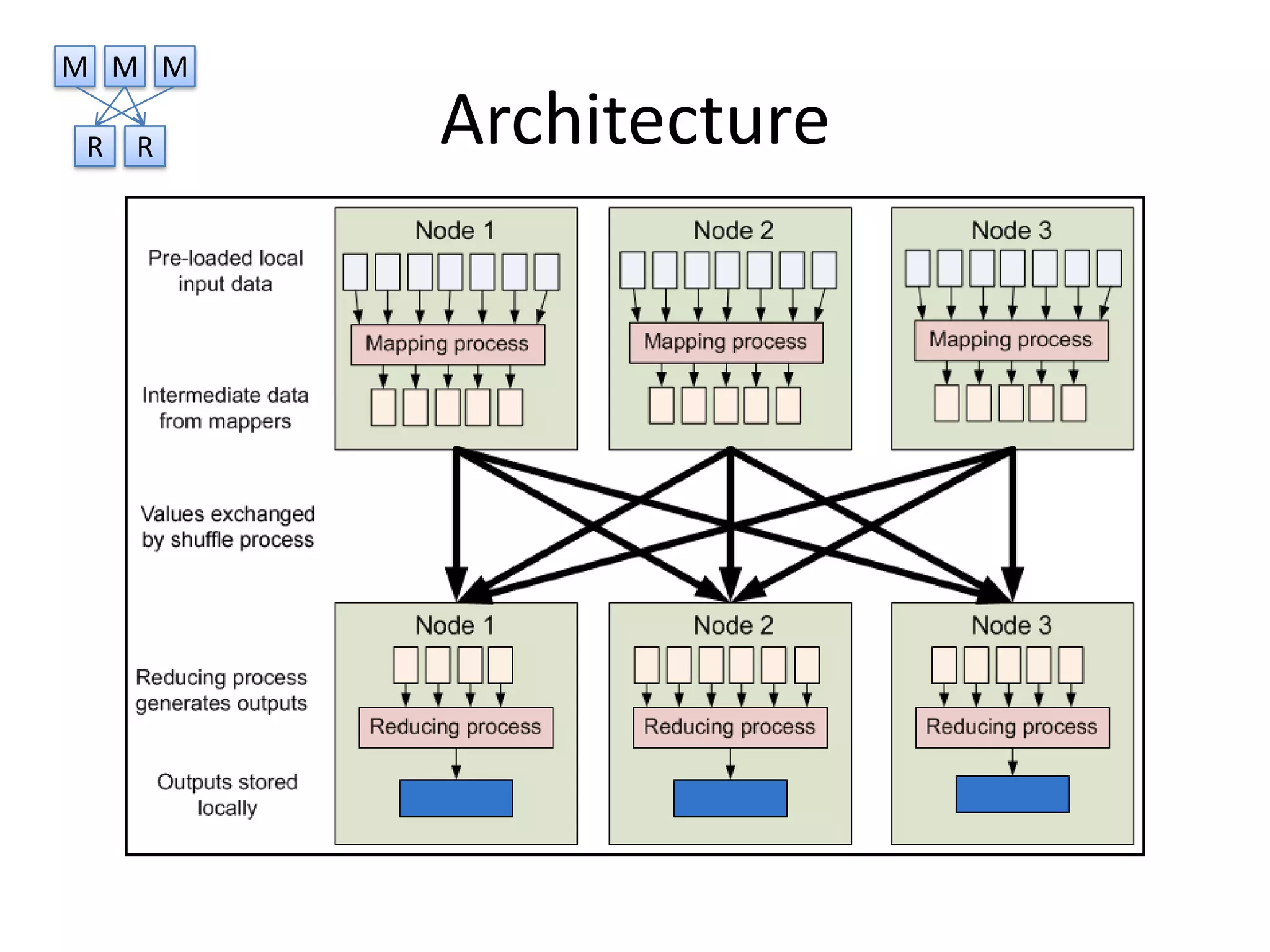 M M M

R   R   Architecture
 