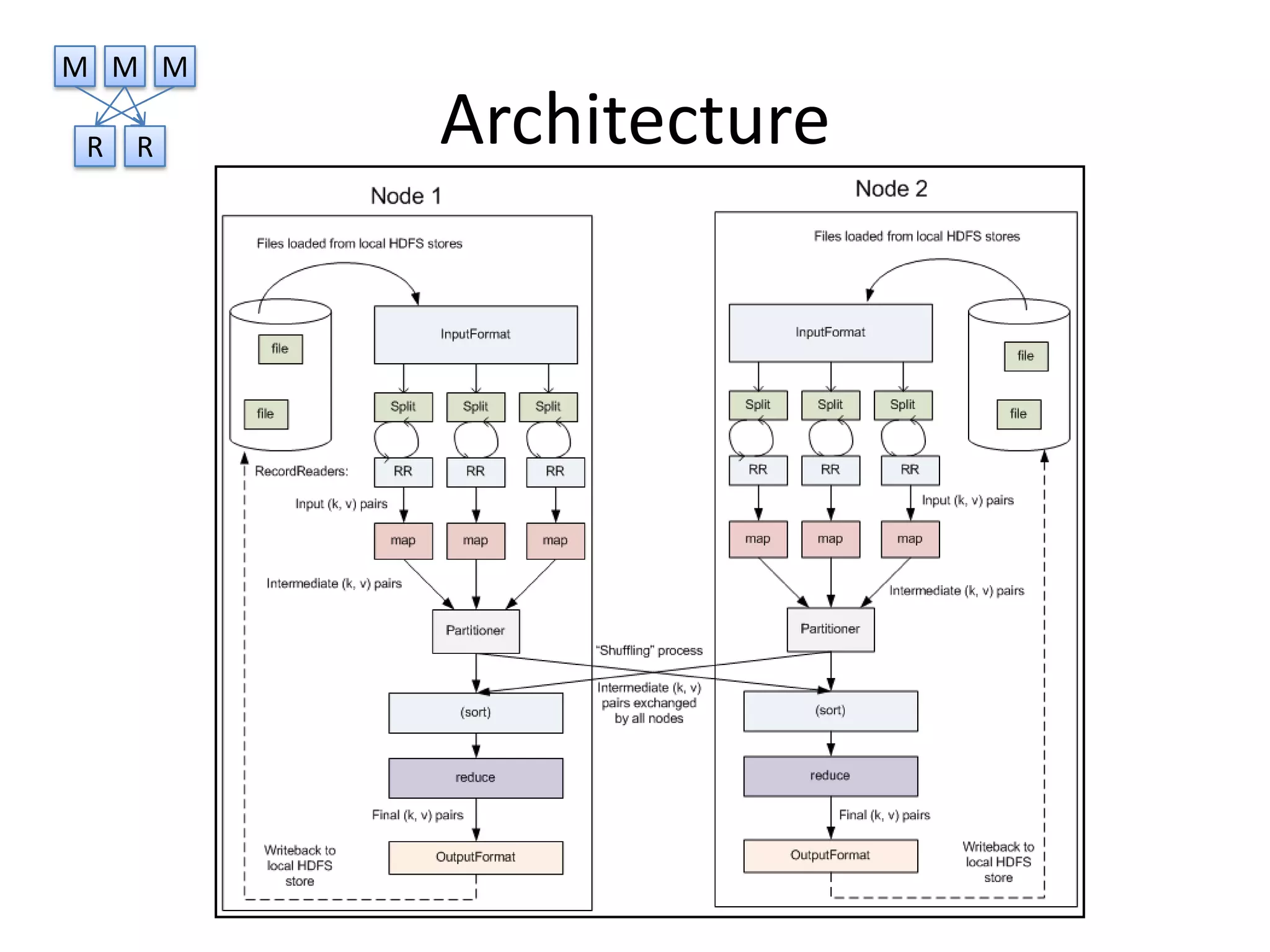 M M M

R   R   Architecture
 