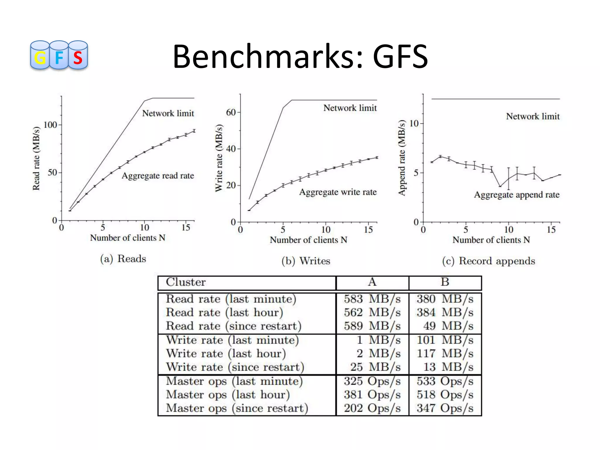 GF S   Benchmarks: GFS
 