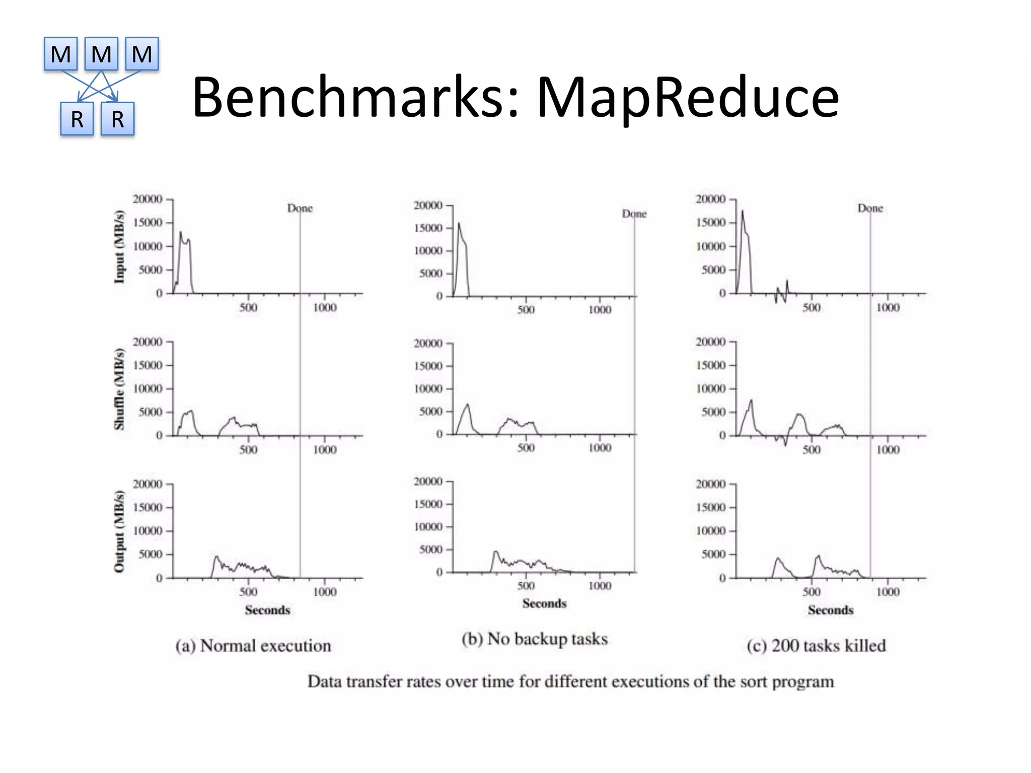 M M M

R   R   Benchmarks: MapReduce
 