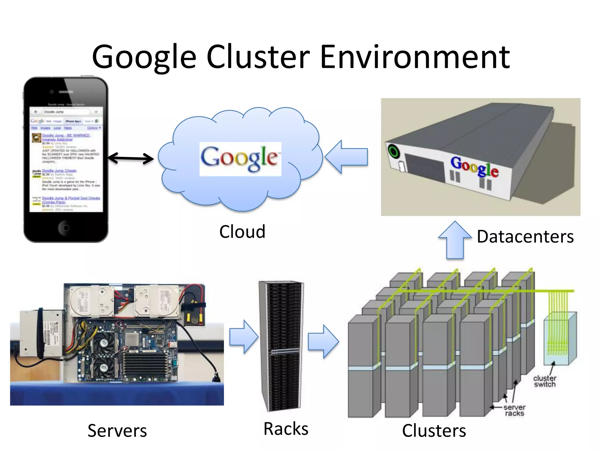 Google Cluster Environment



          Cloud                  Datacenters




Servers       Racks   Clusters
 