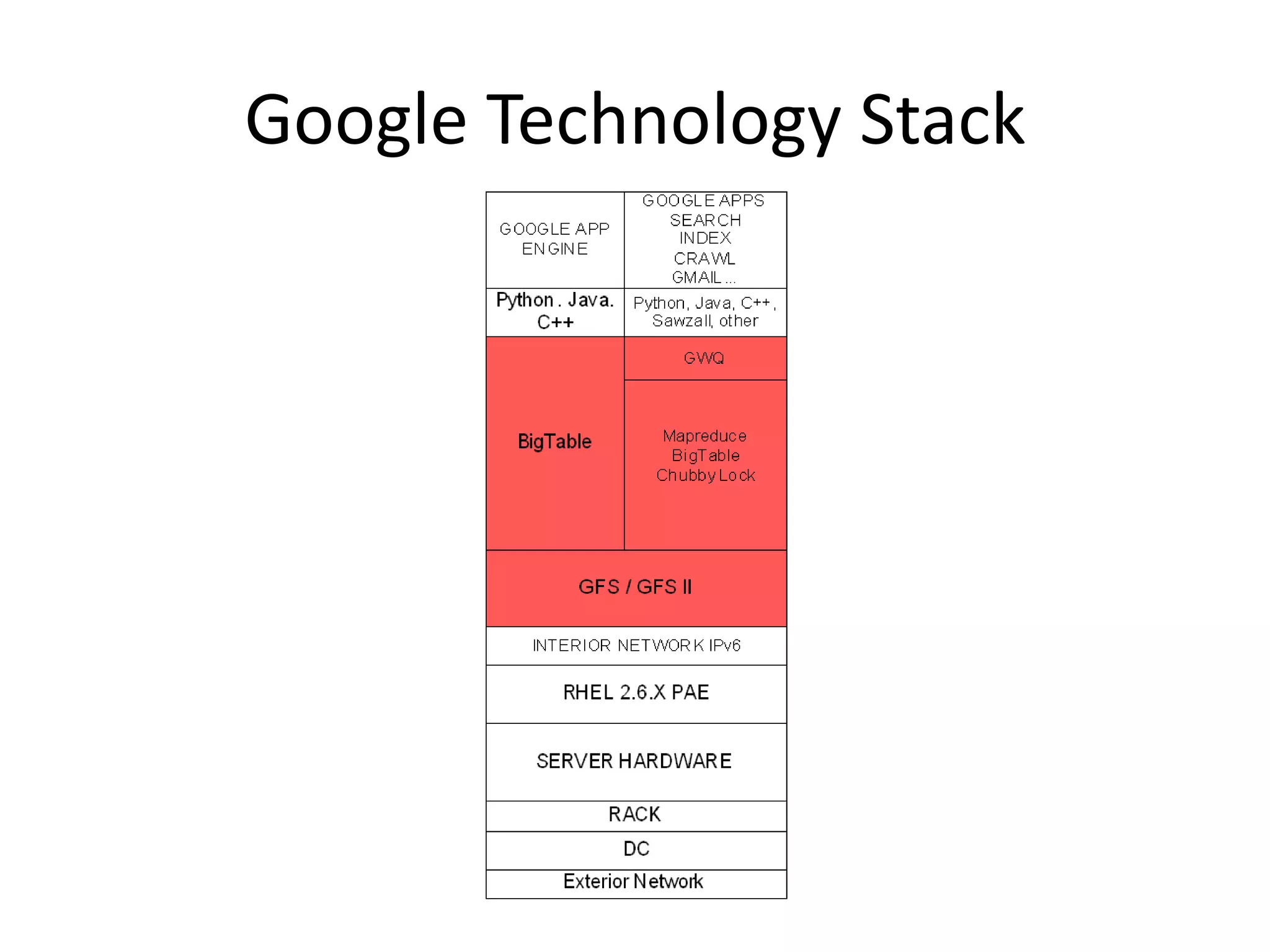 Google Technology Stack
 