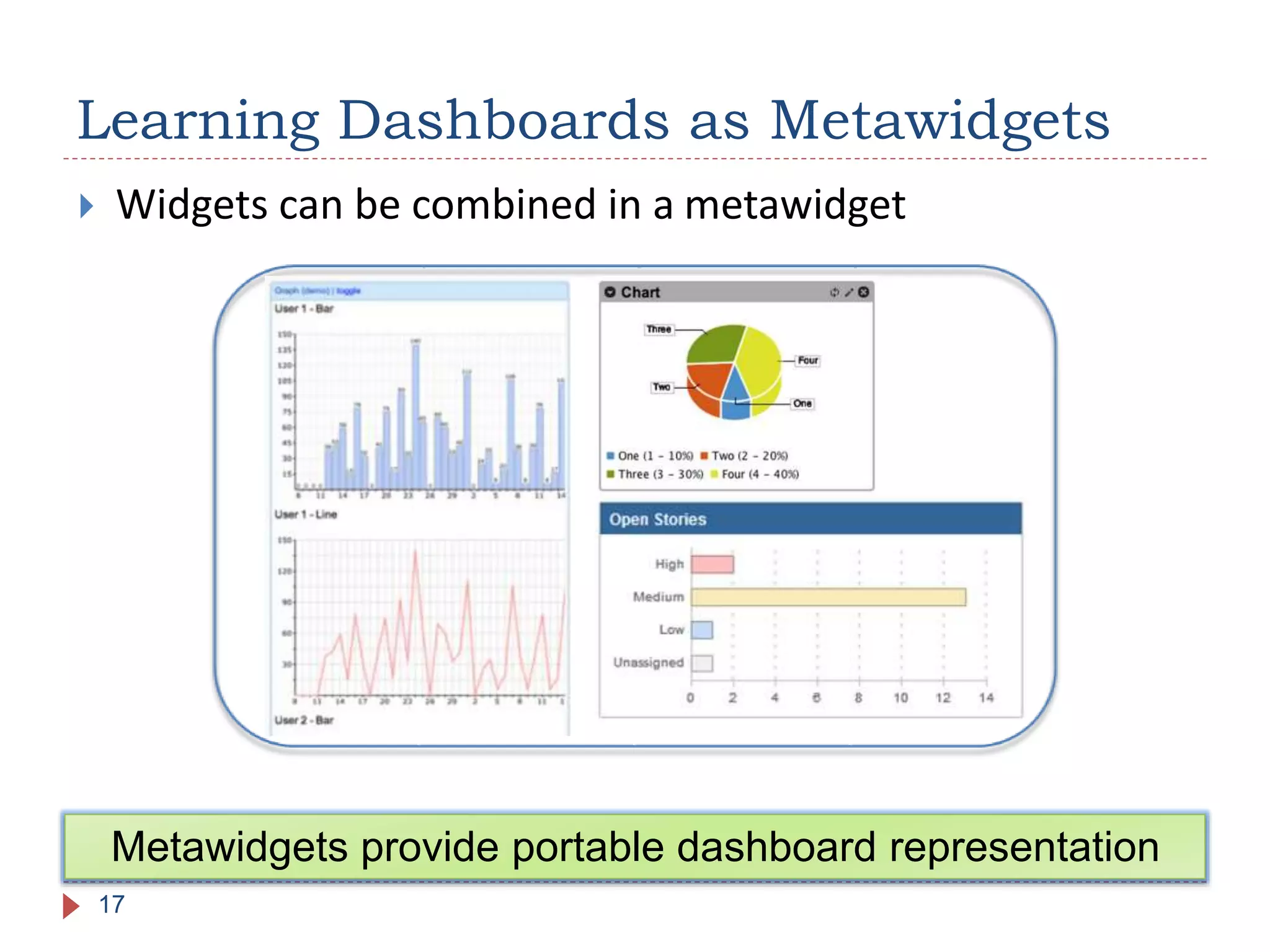  Widgets can be combined in a metawidget
Learning Dashboards as Metawidgets
17
Metawidgets provide portable dashboard representation
 