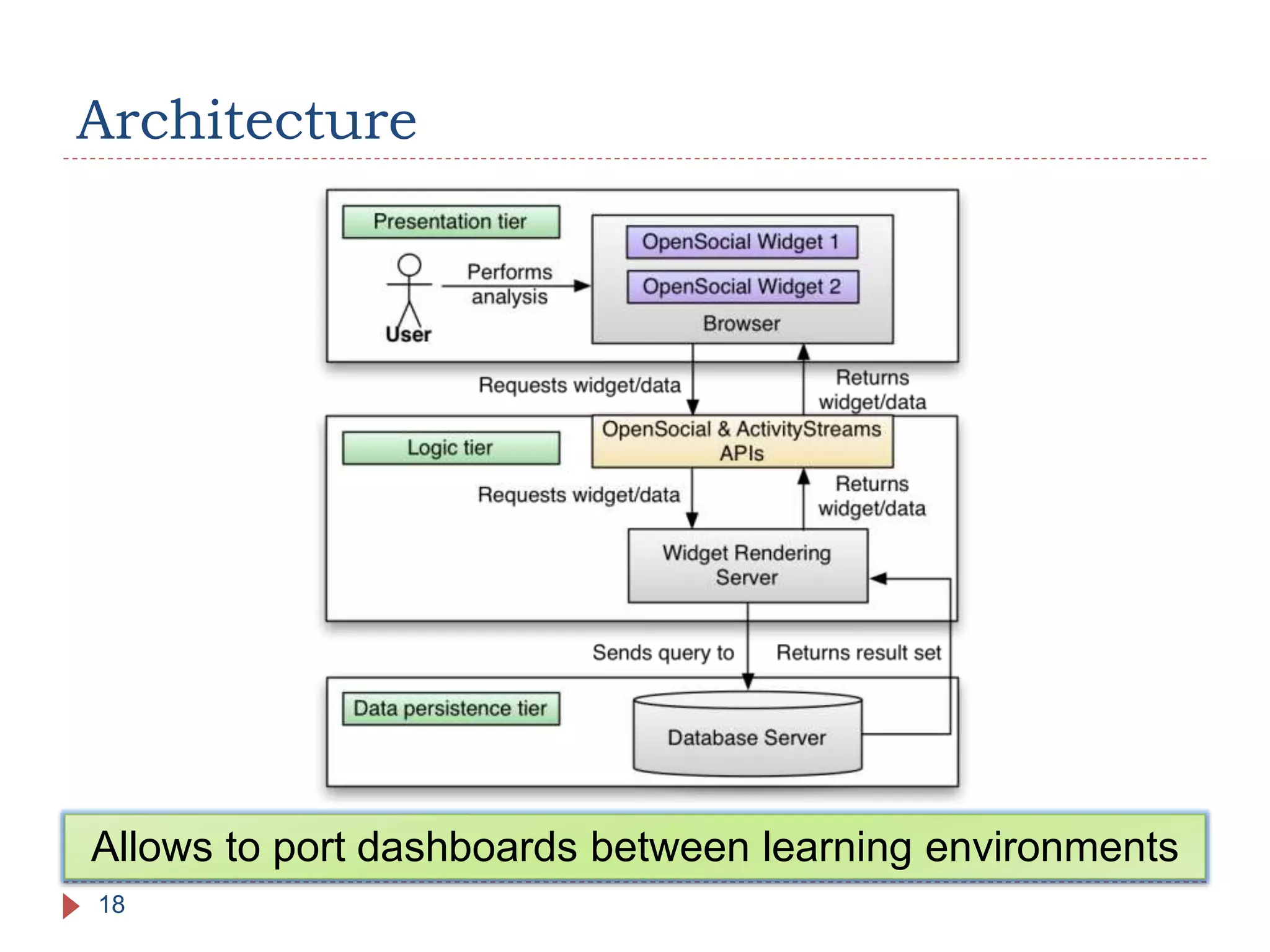 Architecture
18
Allows to port dashboards between learning environments
 