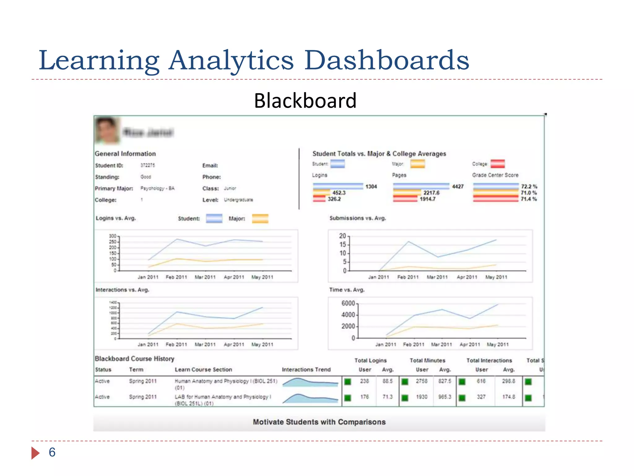 Learning Analytics Dashboards
6
Blackboard
 