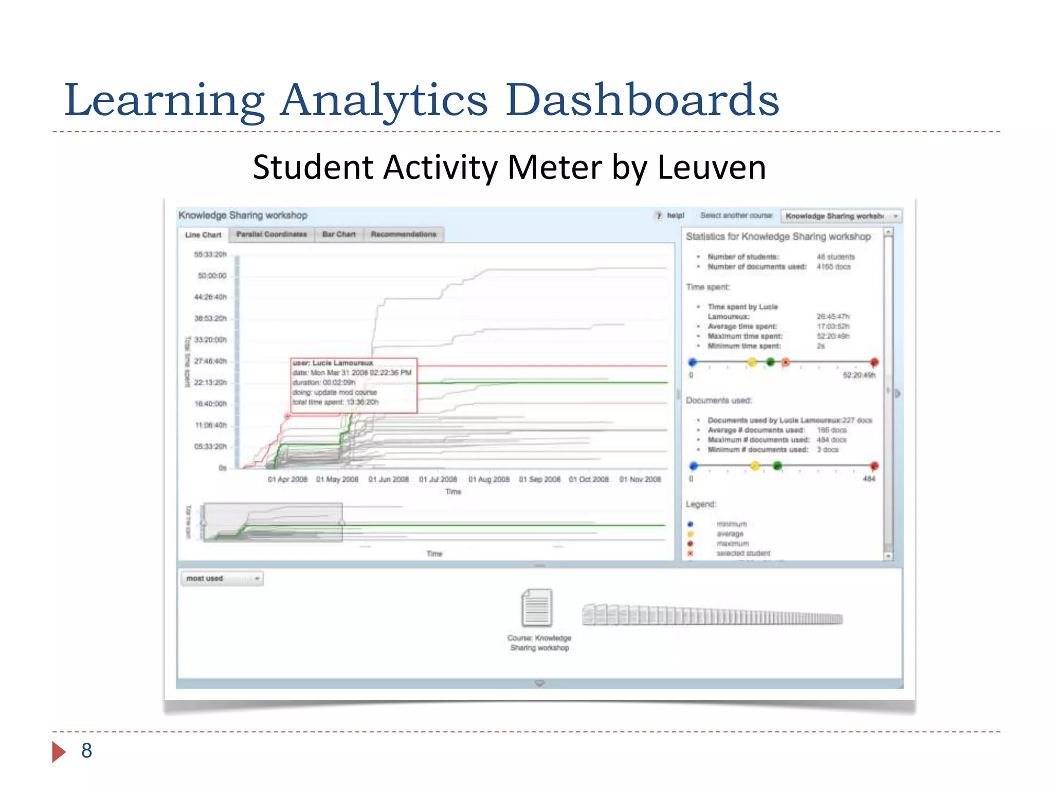 Learning Analytics Dashboards
8
Student Activity Meter by Leuven
 