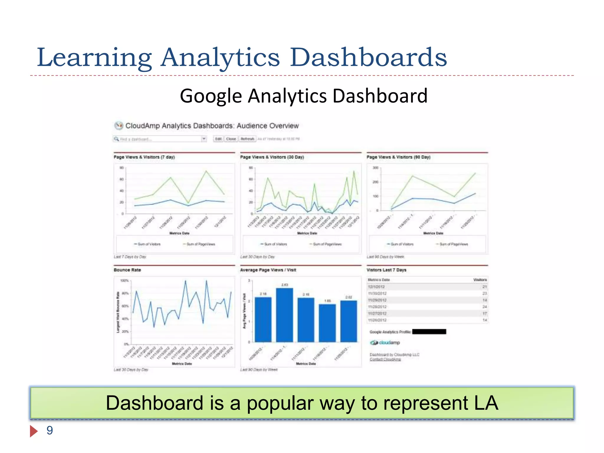 Learning Analytics Dashboards
9
Google Analytics Dashboard
Dashboard is a popular way to represent LA
 