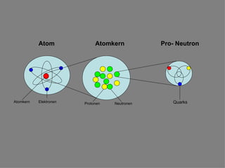 Elektronen Protonen Neutronen Pro- Neutron Atom Atomkern Atomkern Quarks 