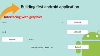 Building first android application
EditText1
EditText2
TextVeiw1
Button1
int a =
int b =
= int c
Display result when click
Interfacing with graphics
 