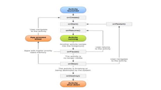 Data Transfer between activities and Database | PPTX