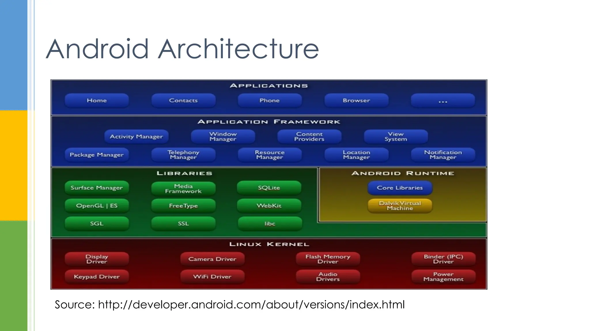 Android Architecture
Source: http://developer.android.com/about/versions/index.html
 