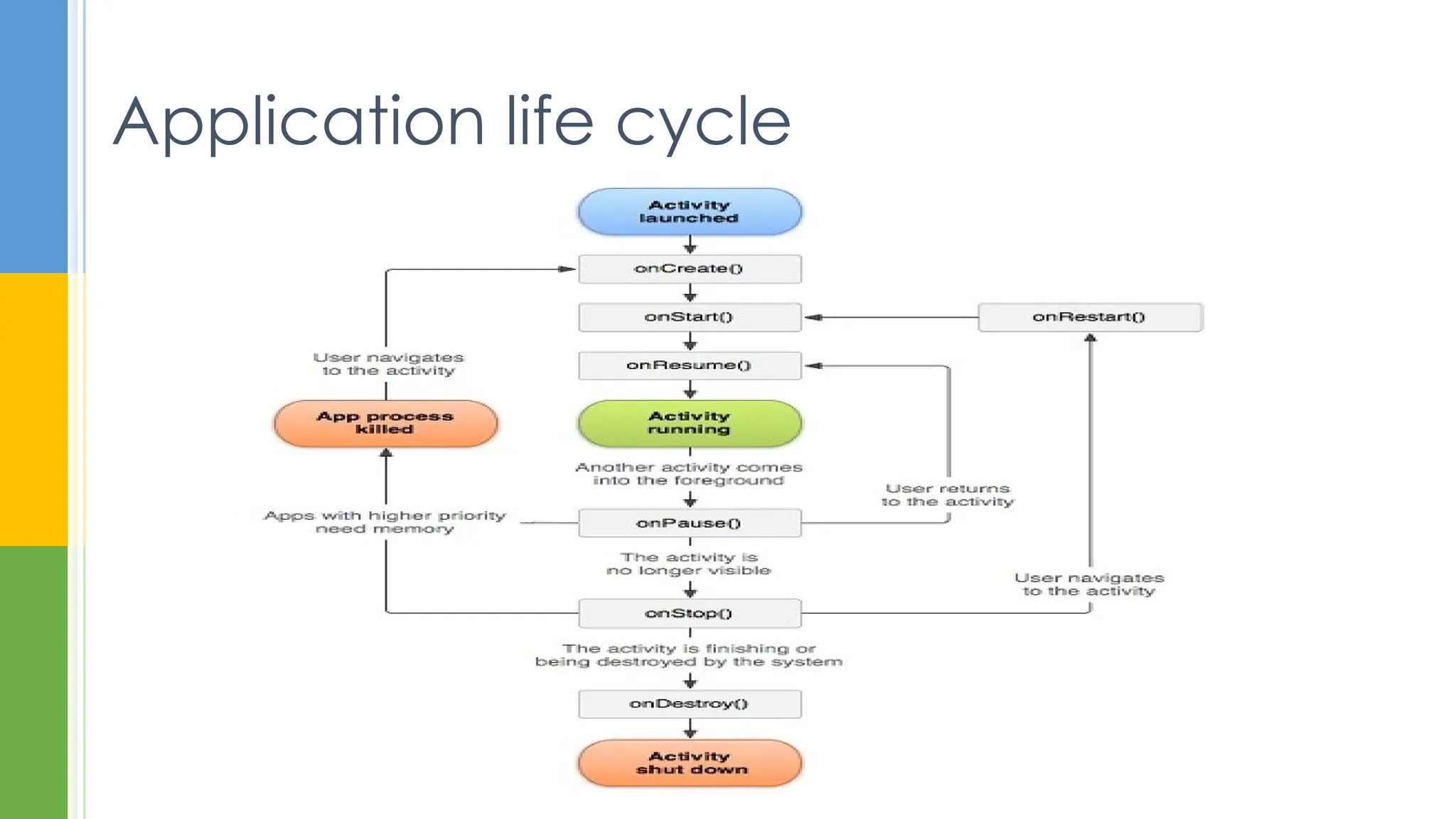 Application life cycle
 