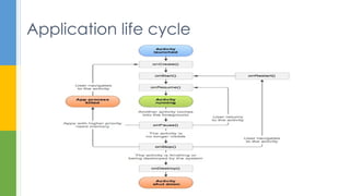 Application life cycle
 