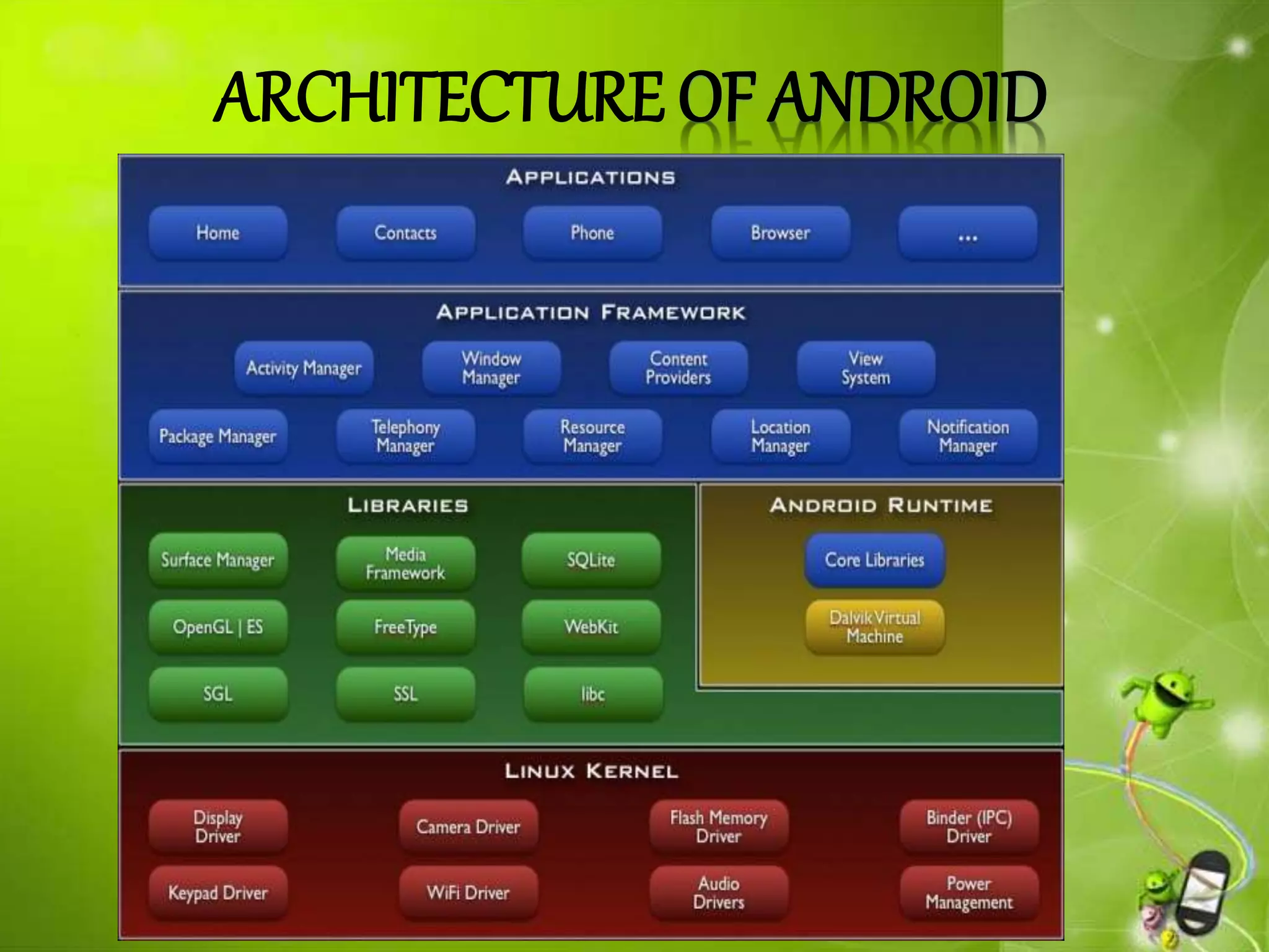 ARCHITECTURE OF ANDROID
 