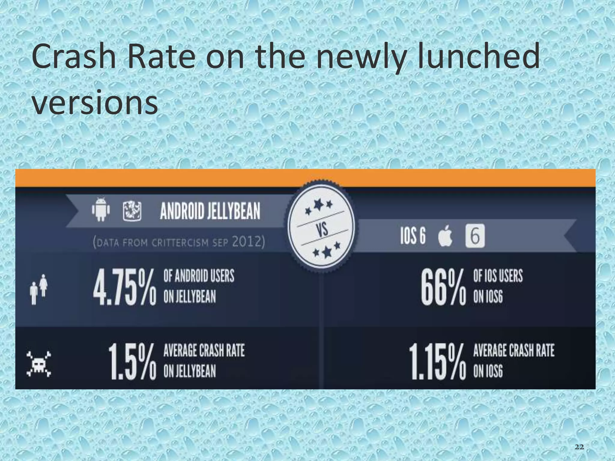 Crash Rate on the newly lunched
versions
22
 