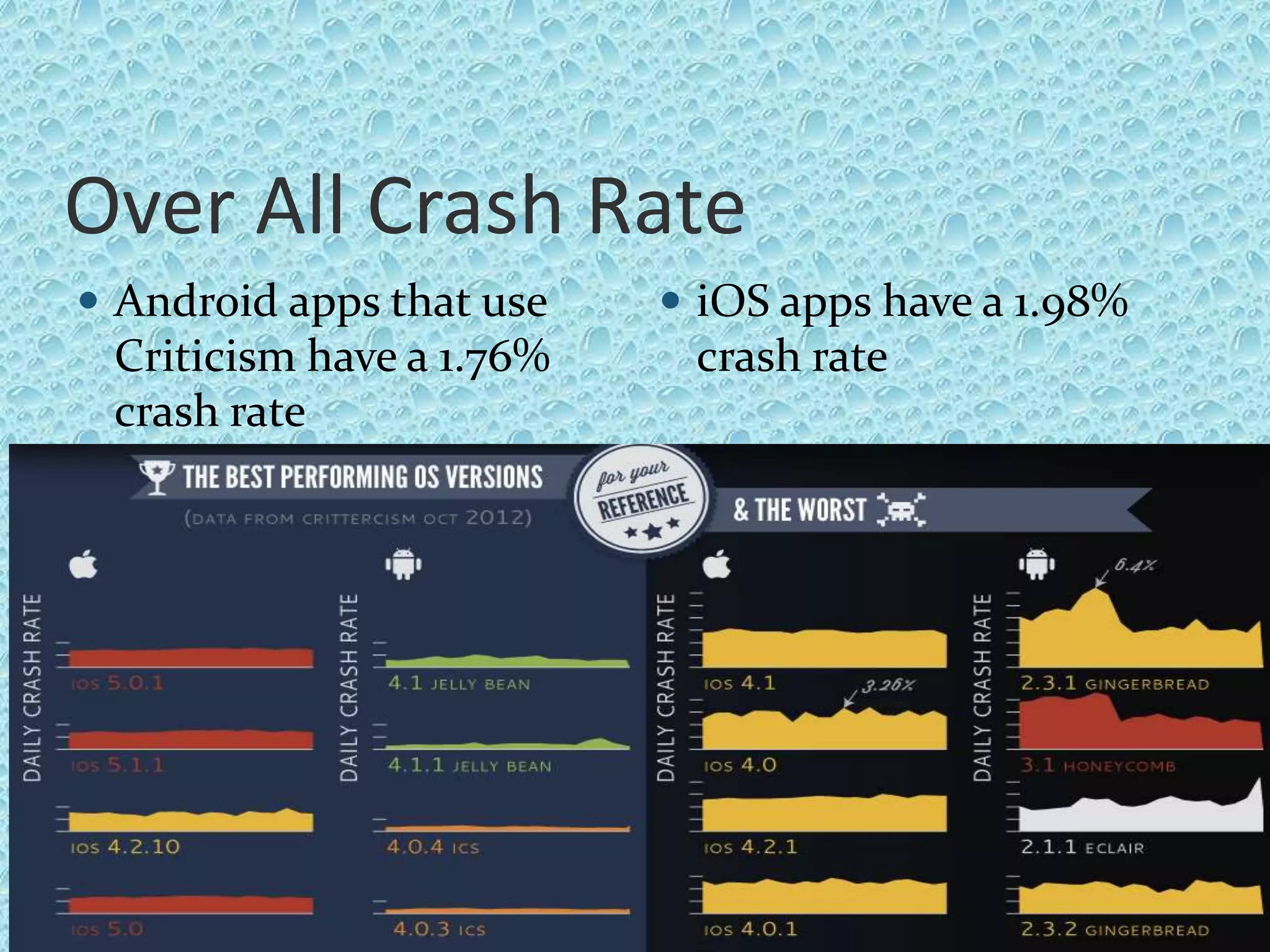 Over All Crash Rate
 Android apps that use
Criticism have a 1.76%
crash rate
 iOS apps have a 1.98%
crash rate
23
 