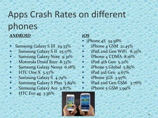 Apps Crash Rates on different
phones
ANDROID
 Samsung Galaxy S III 29.33%
 Samsung Galaxy S II 25.17%
 Samsung Galaxy Note 9.31%
 Motorola Droid Razr 8.33%
 Samsung Galaxy Nexus 6.18%
 HTC One X 5.57%
 Samsung Galaxy S 4.79%
 Samsung Galaxy S Plus 3.89%
 Samsung Galaxy Ace 3.87%
 HTC Evo 4g 3.56%
iOS
 iPhone 4S 34.58%
 iPhone 4 GSM 21.45%
 iPad 2nd Gen WiFi 8.35%
 iPhone 4 CDMA 8.16%
 iPod 4th Gen 5.21%
 iPhone 5 Global 5.85%
 iPad 3rd Gen 4.67%
 iPhone 3GS 3.97%
 iPad 2nd Gen GSM 3.76%
 iPhone 5 GSM 3.99%
24
 