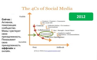 2012
Сейчас :
Активное,
помогающее
сообщество.
Мамы чувствуют
свою
принадлежность.
Показывают
свою
принадлежность
оффлайн и
онлайн.
 