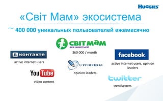 «Світ Мам» экосистема
͠ 400 000 уникальных пользователей ежемесячно


                              360 000 / month

 active internet users                          active internet users, opinion
                                                            leaders
                              opinion leaders

              video content
                                                 trendsetters
 