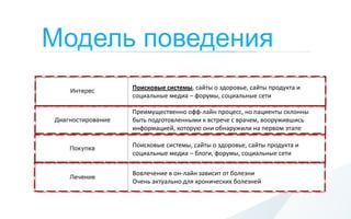 Модель поведения
      Поисковые системы, сайты о здоровье, сайты продукта и
      социальные медиа – форумы, социальные сети

      Преимущественно офф-лайн процесс, но пациенты склонны
      быть подготовленными к встрече с врачем, вооружившись
      информацией, которую они обнаружили на первом этапе

      Поисковые системы, сайты о здоровье, сайты продукта и
      социальные медиа – блоги, форумы, социальные сети

      Вовлечение в он-лайн зависит от болезни
      Очень актуально для хронических болезней
 