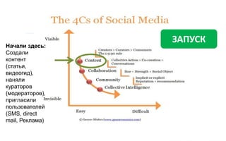 ЗАПУСК
Начали здесь:
Создали
контент
(статьи,
видеогид),
наняли
кураторов
(модераторов),
пригласили
пользователей
(SMS, direct
mail, Реклама)
 