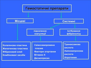 Гемостатичні препарати Місцеві Системні підсилення коагуляції Інгібування фібринолізу Колагенова пластина Желатинова пластина Фібриновий клей Комбіновані засоби Свіжозаморожена плазма Фактори згортання Вітамин К Десмопресин Транексамова кислота Амінокапронова кислота Апротинин 