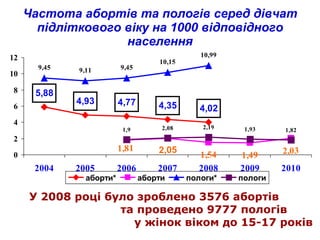 Частота абортів та пологів серед дівчат підліткового віку на 1000 відповідного населення У 2008 році було зроблено 3576 абортів  та проведено 9777 пологів   у жінок віком до 15-17 років  