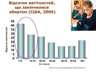 Відсоток вагітностей  <15 Ventura S, et al.  Natl Vital Stat Rep . 200 6 ;   52(23):1-9.  Вік  ( роки ) 15-19 20-24 25-29 30-34  35-39 40+ Відсоток вагітностей,  що закінчилися  абортом (США, 2006) 